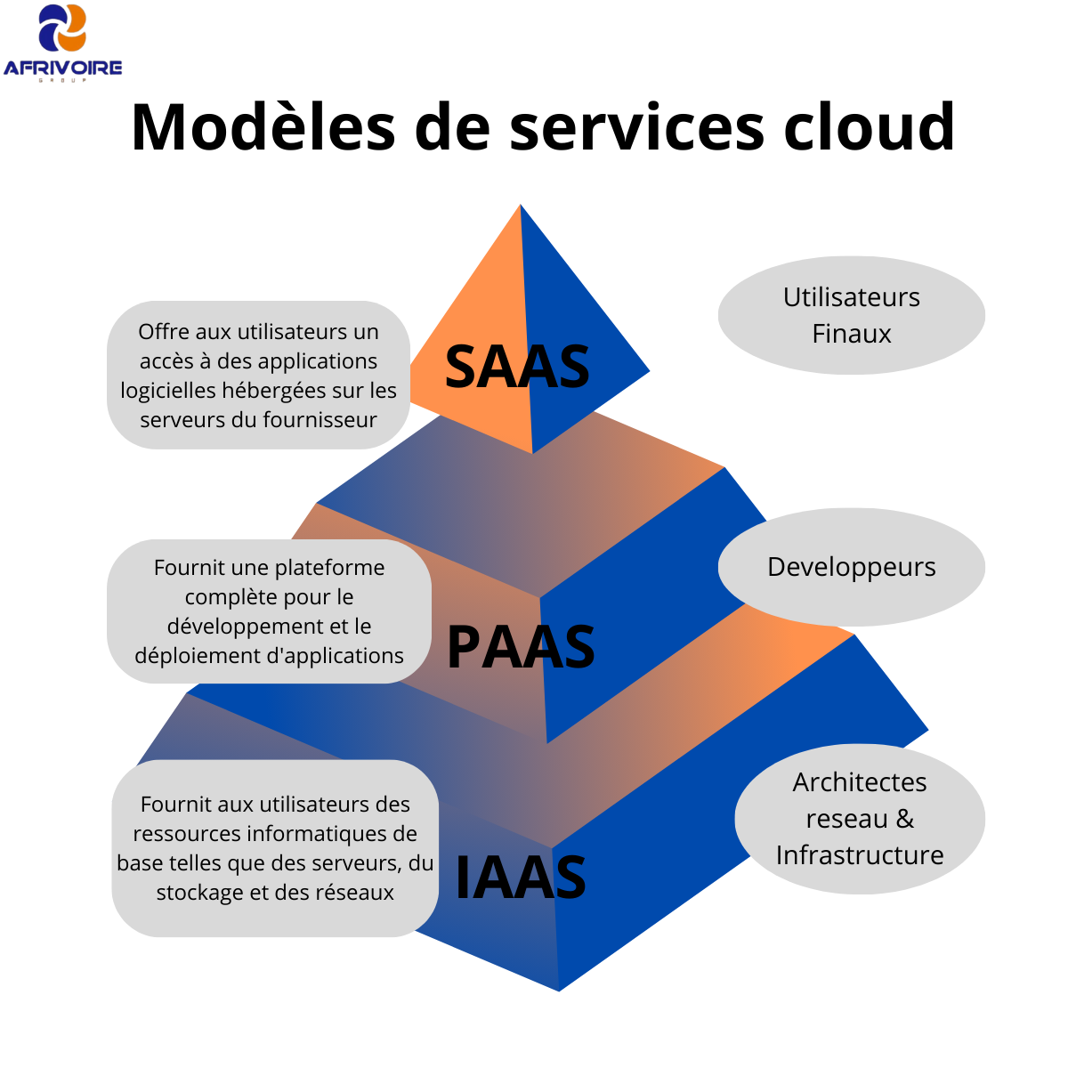 types de cloud